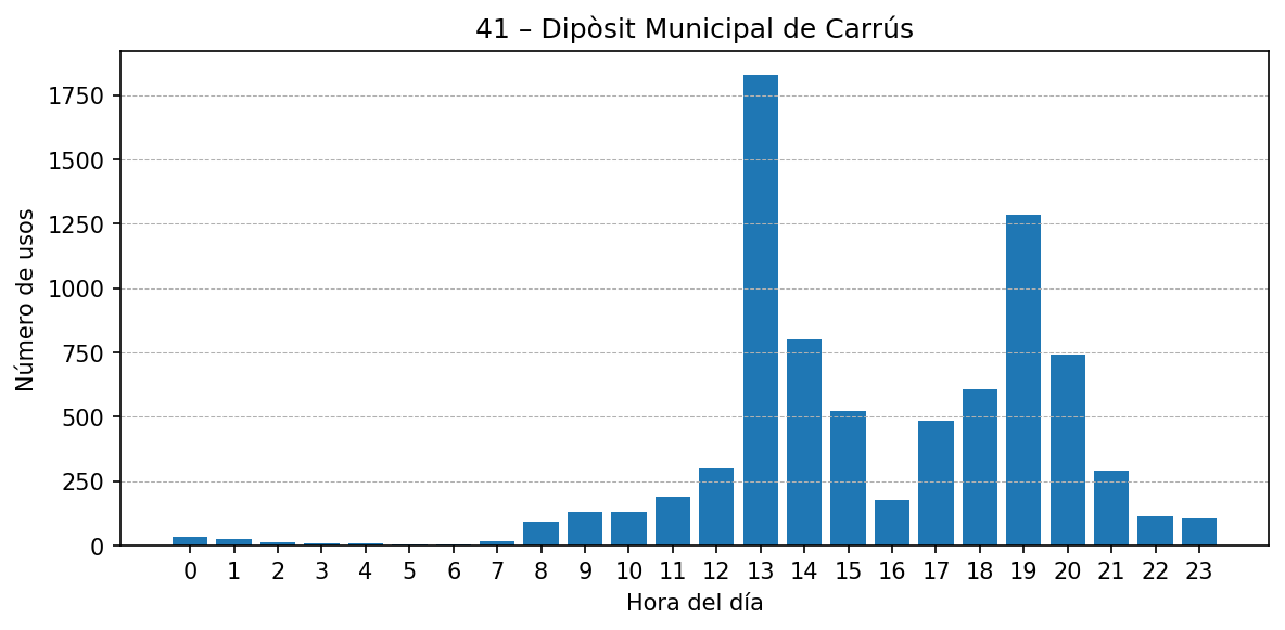Estación 041 – Dipòsit Municipal de Carrús